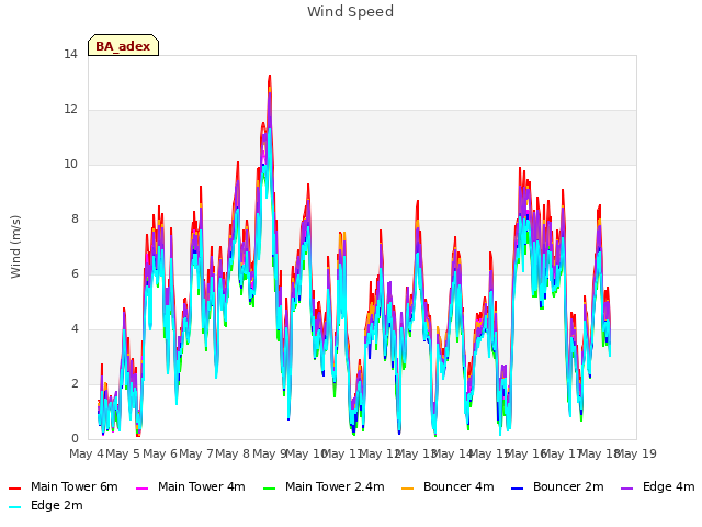 plot of Wind Speed