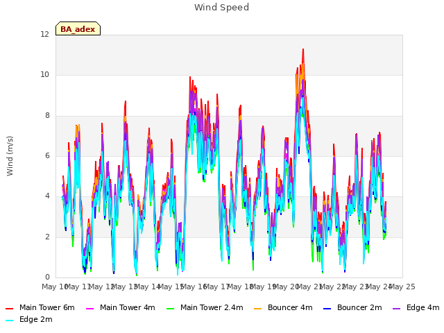 plot of Wind Speed