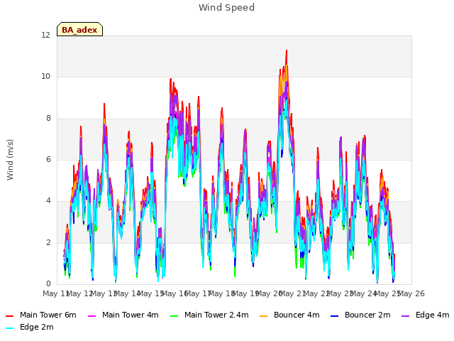 plot of Wind Speed