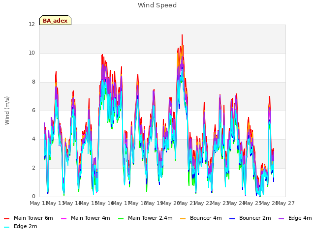 plot of Wind Speed