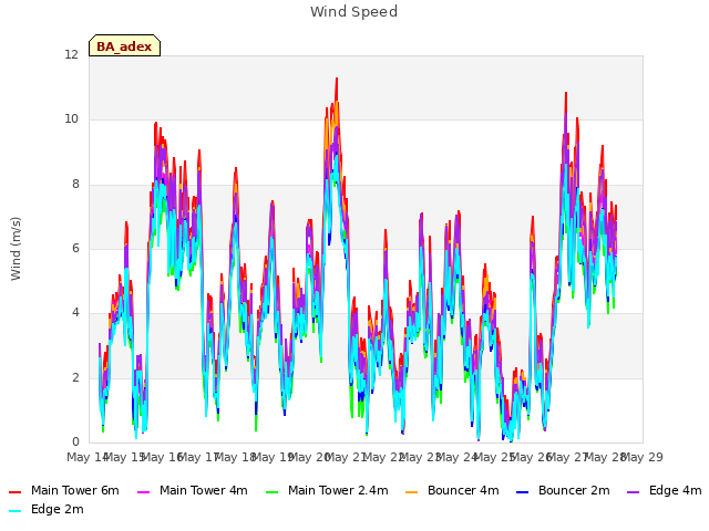 plot of Wind Speed