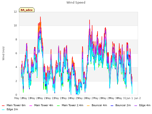 plot of Wind Speed