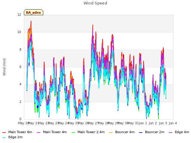 plot of Wind Speed