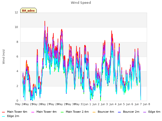 plot of Wind Speed