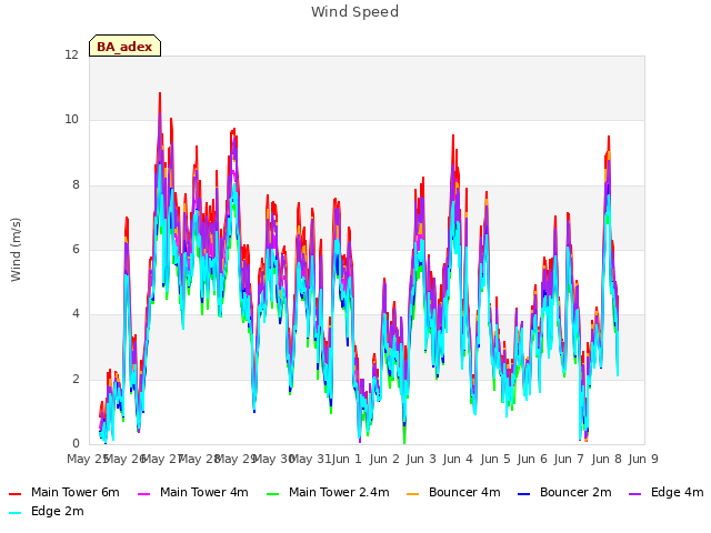 plot of Wind Speed