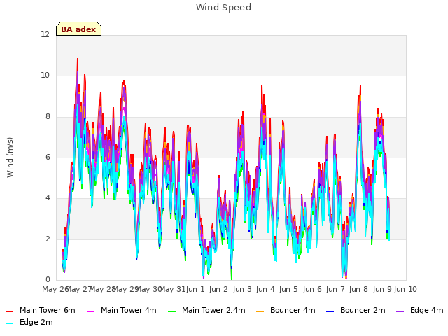 plot of Wind Speed