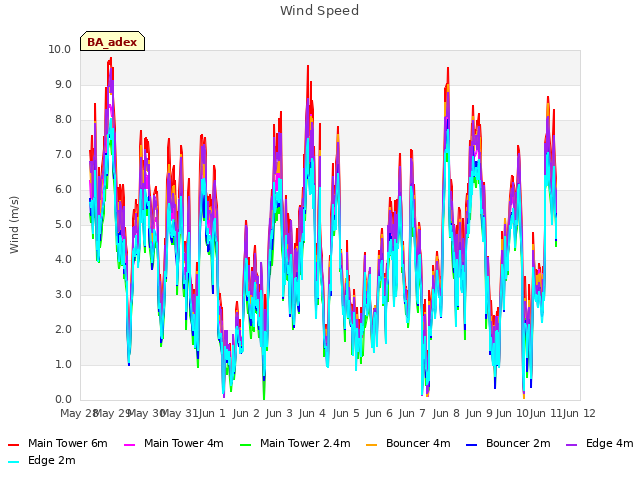 plot of Wind Speed