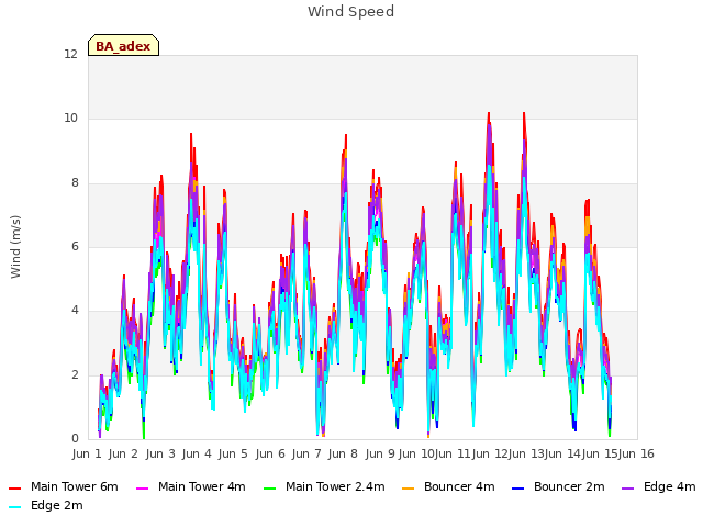 plot of Wind Speed