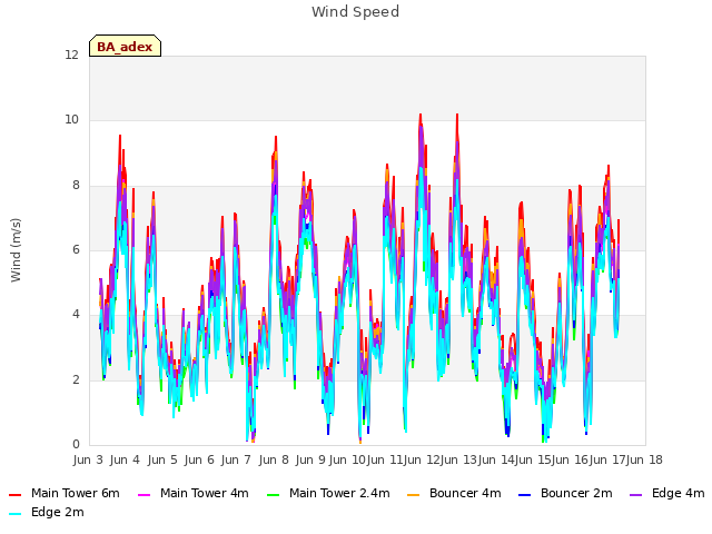 plot of Wind Speed