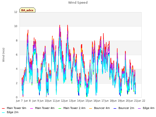 plot of Wind Speed