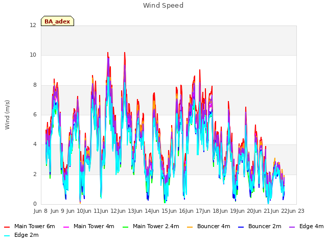 plot of Wind Speed
