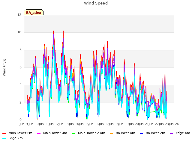 plot of Wind Speed