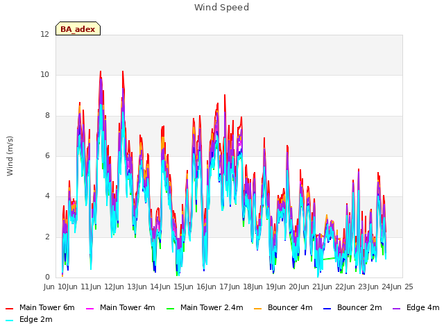 plot of Wind Speed