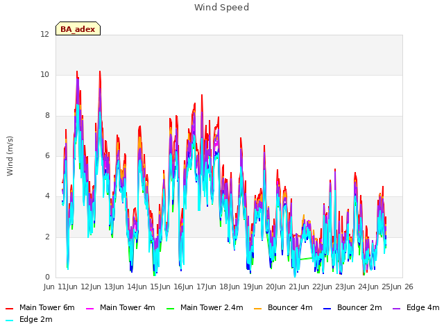 plot of Wind Speed