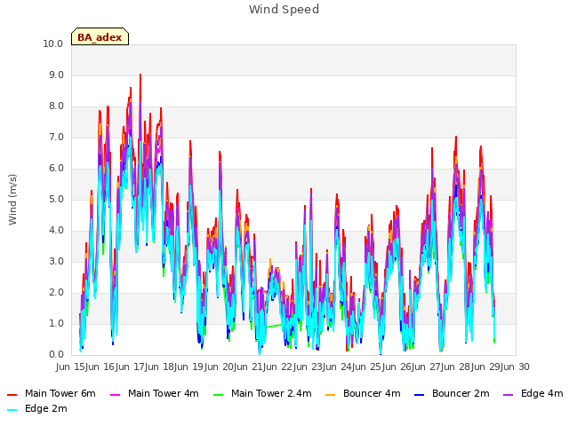 plot of Wind Speed