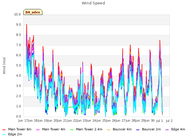 plot of Wind Speed