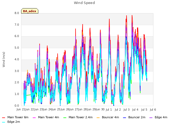 plot of Wind Speed