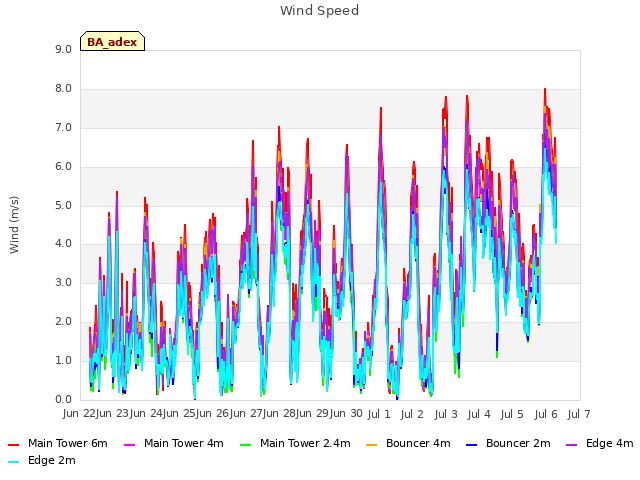 plot of Wind Speed