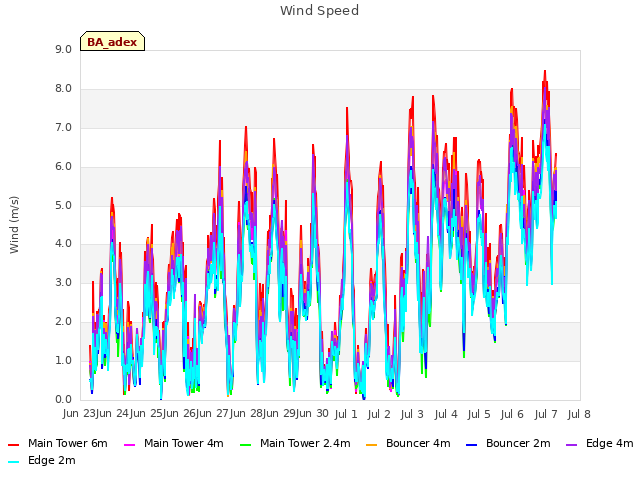 plot of Wind Speed