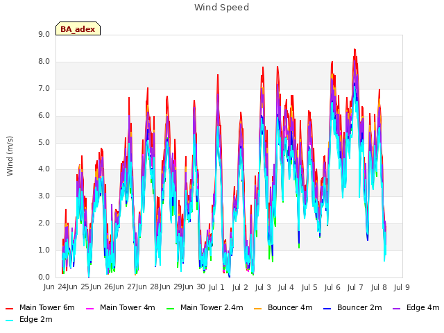 plot of Wind Speed