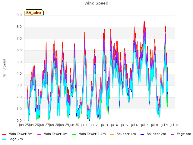 plot of Wind Speed