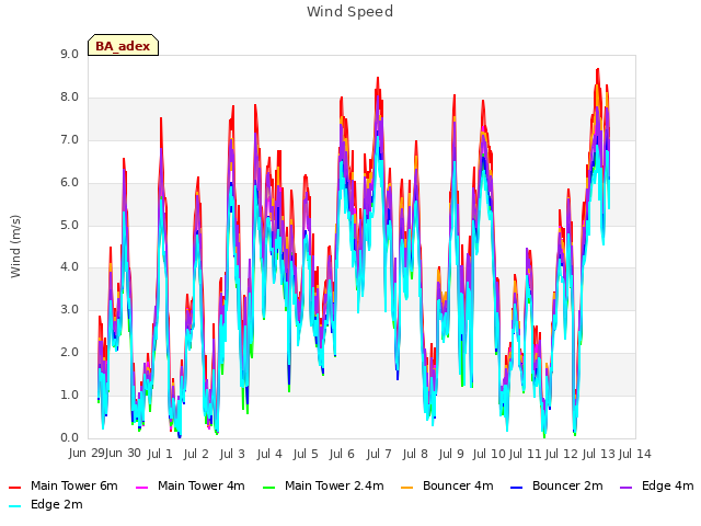 plot of Wind Speed