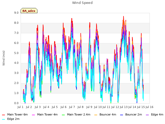 plot of Wind Speed