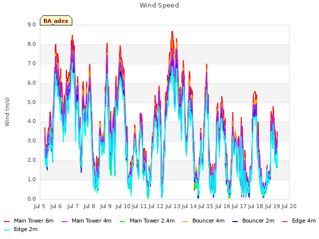 plot of Wind Speed