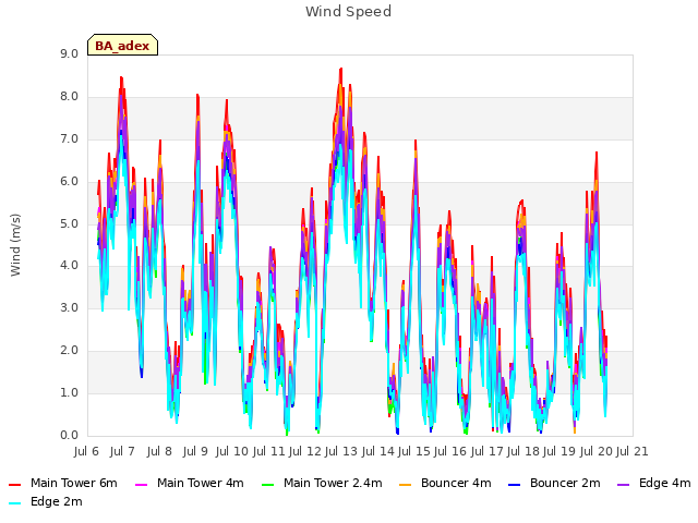 plot of Wind Speed