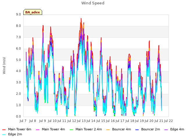 plot of Wind Speed