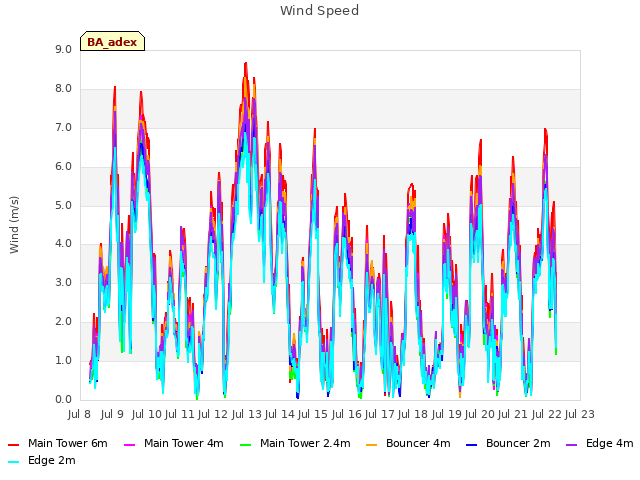 plot of Wind Speed