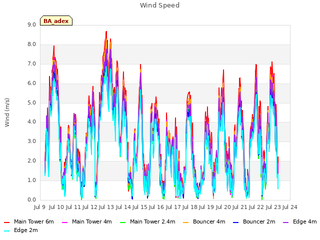 plot of Wind Speed