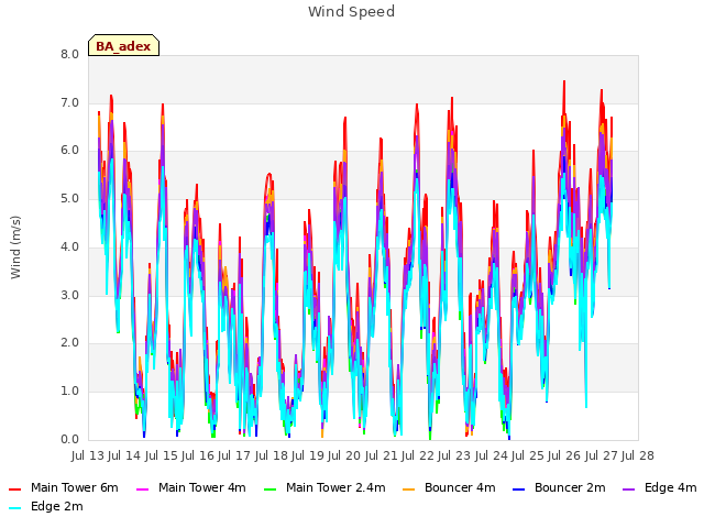 plot of Wind Speed