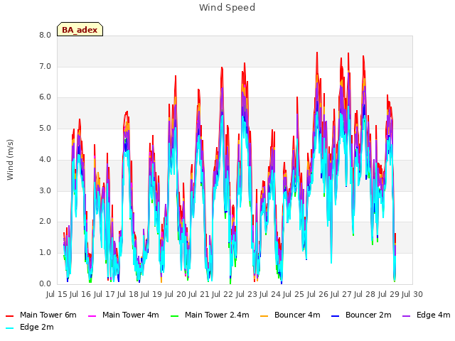 plot of Wind Speed