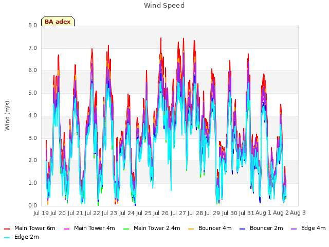 plot of Wind Speed