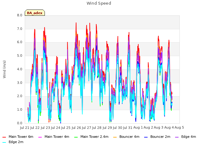 plot of Wind Speed