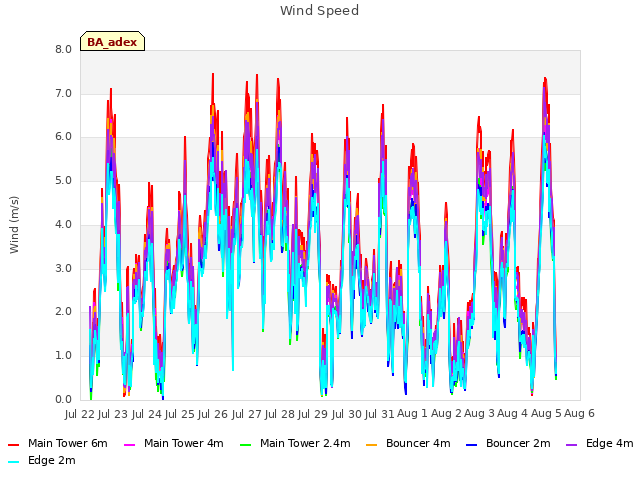 plot of Wind Speed