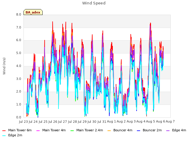 plot of Wind Speed