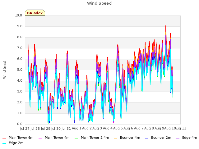 plot of Wind Speed