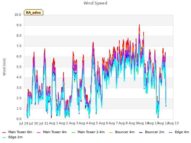 plot of Wind Speed