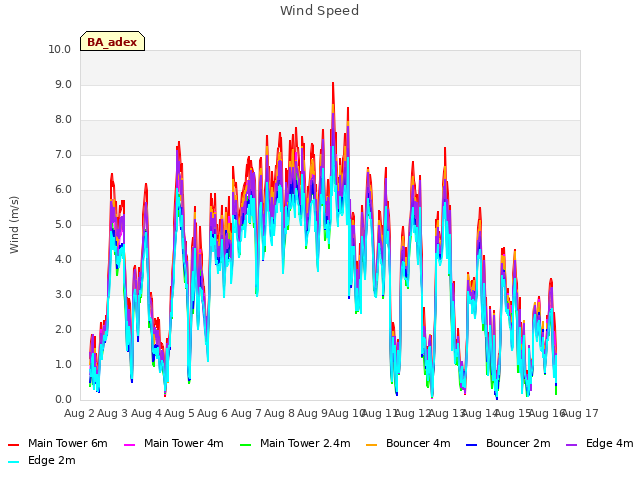 plot of Wind Speed