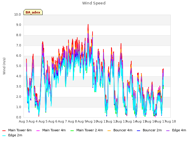 plot of Wind Speed