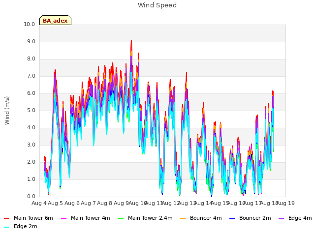 plot of Wind Speed