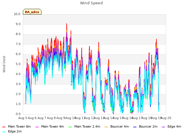 plot of Wind Speed