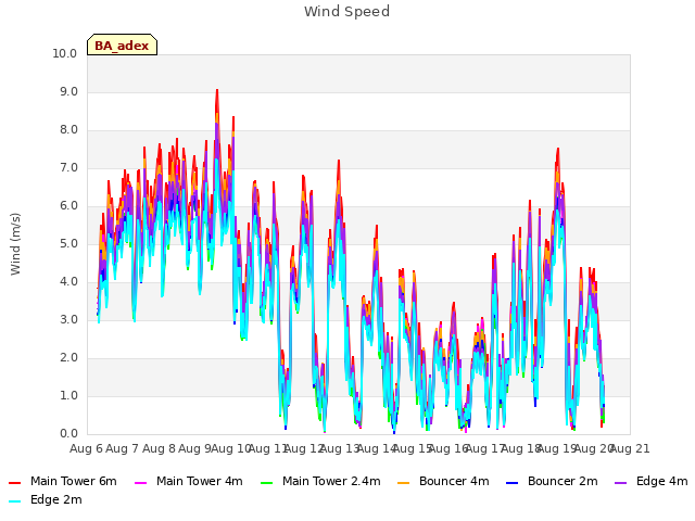 plot of Wind Speed