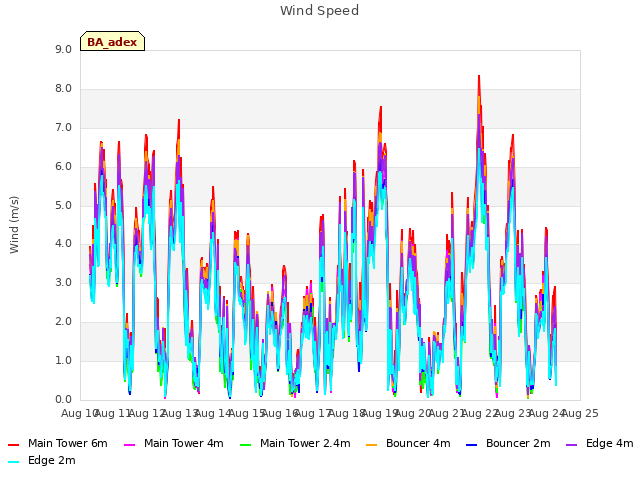 plot of Wind Speed