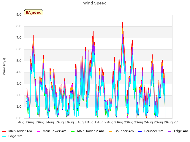 plot of Wind Speed