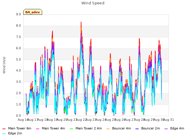 plot of Wind Speed