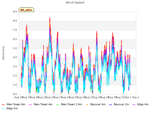 plot of Wind Speed