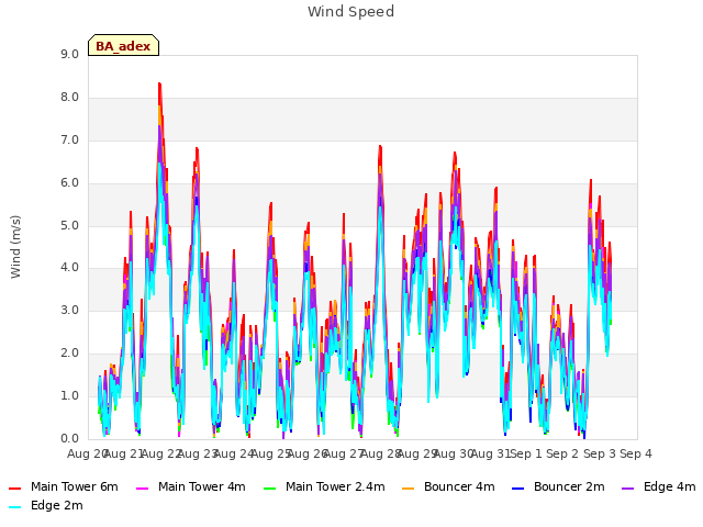 plot of Wind Speed